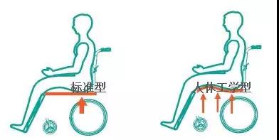 移動(dòng)輔具輪椅