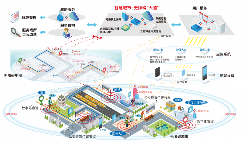 無(wú)障礙服務(wù)平臺(tái)-